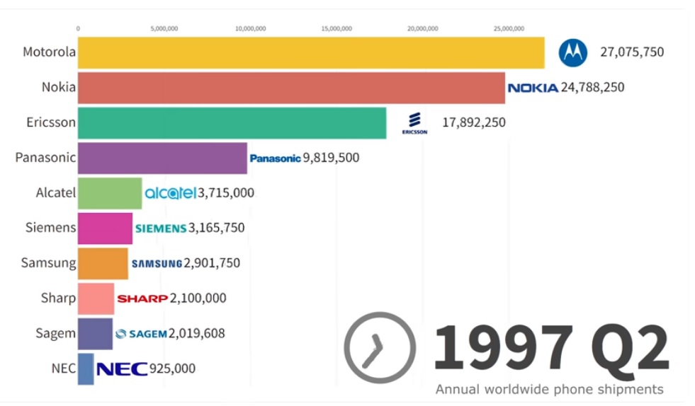 Mobiltelefon-márkák sorrendje